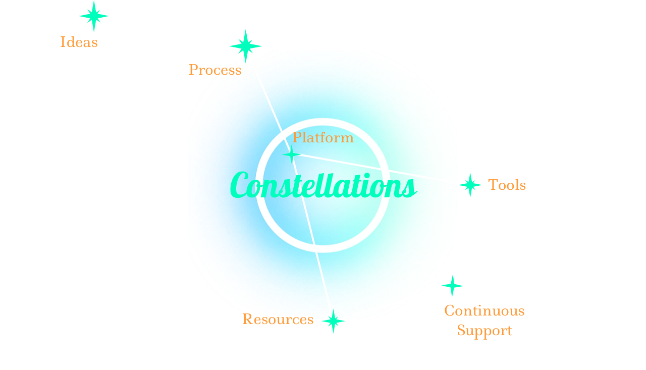 Image of Constellations Elements that include process, tools, platform, resources, continuous support.